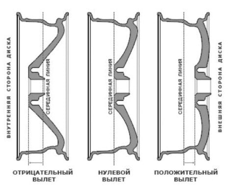 Какой должен быть вылет диска чтобы расширить колею