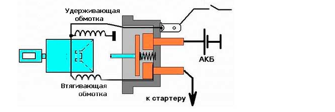 Сгорает реле стартера. Втягивающее реле стартера ВАЗ 2109 схема. Схема подключения втягивающего реле стартера. Схема подключения втягивающего реле стартера УАЗ. Схема втягивающего реле стартера ВАЗ 2114.