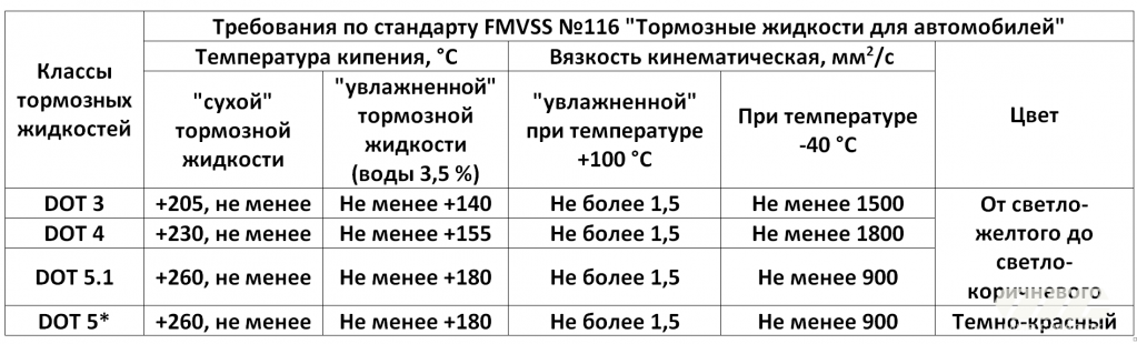 Дот 4 характеристики. Температура кипения тормозной жидкости ДОТ 4. Тормозная жидкость ДОТ-4 технические характеристики. Главные параметры тормозной жидкости. Отличия ДОТ 4 от ДОТ 5,1.