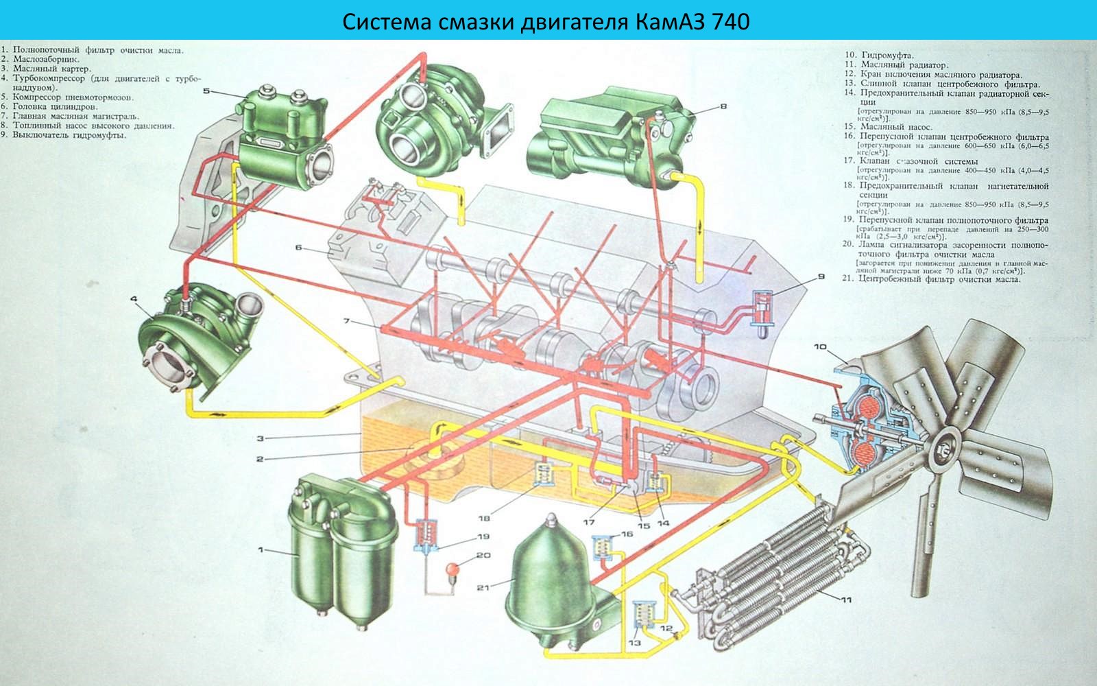 Двигатель КАМАЗ 740 модификации