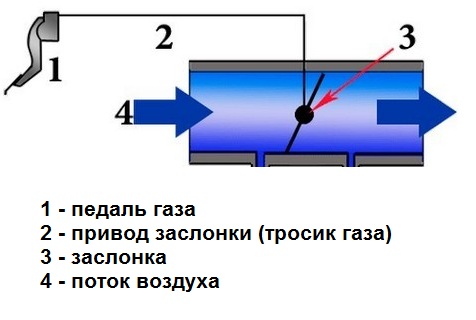 Разъем дроссельной заслонки веста