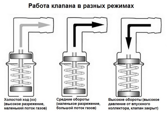 Установка клапана картерных газов