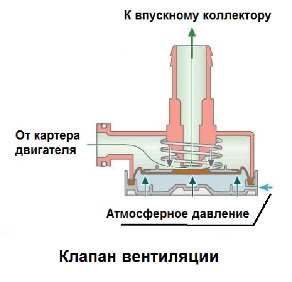 Как проверить клапан вут