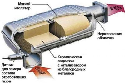 Признаки поломки катализатора автомобиля