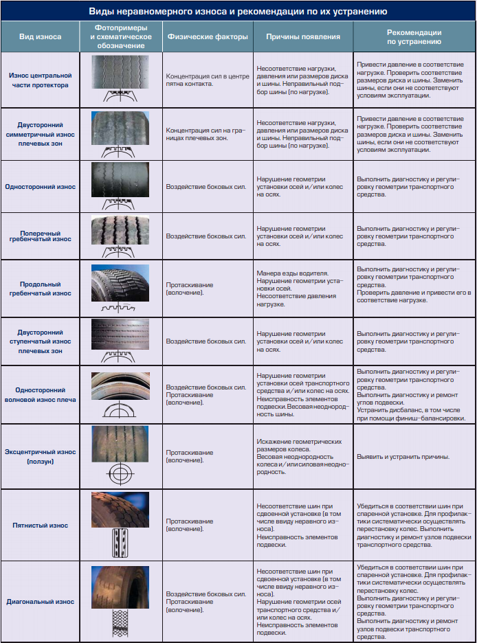 Виды устранения. Неравномерный износ протектора шина ВАЗ 2106. Допустимый износ протектора таблица. Виды износа протектора и причины. Типы износа протектора грузовых шин.