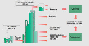 какое масло выбрать для дизельного двигателя с турбиной