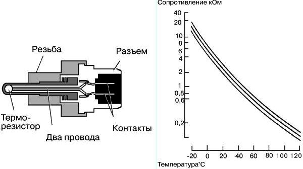 Признаки неисправного датчика ож