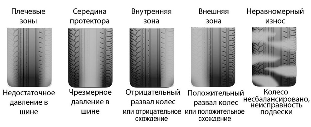 Причины неравномерного износа шин