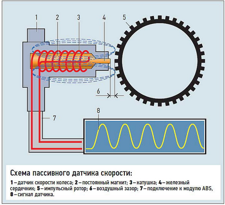 Как достать датчик абс