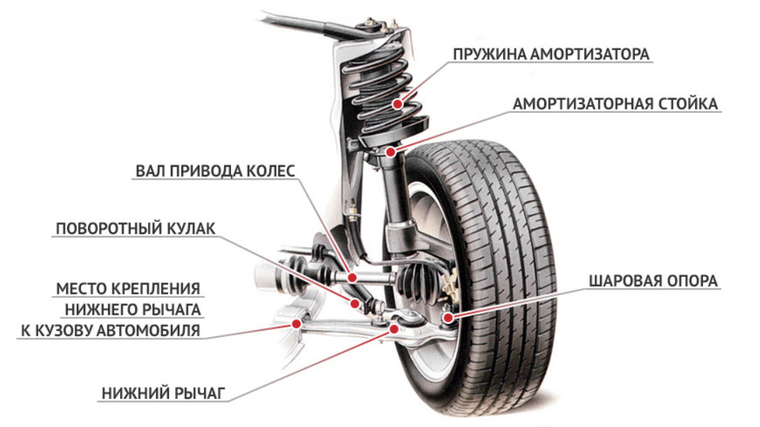 Общее устройство подвески автомобиля