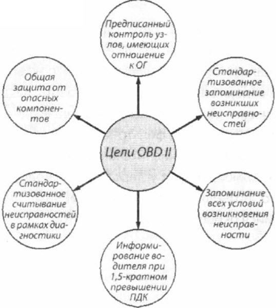 Диагностический разъем OBD2: распиновка, где он находится, как его подключить и расшифровать коды ошибок