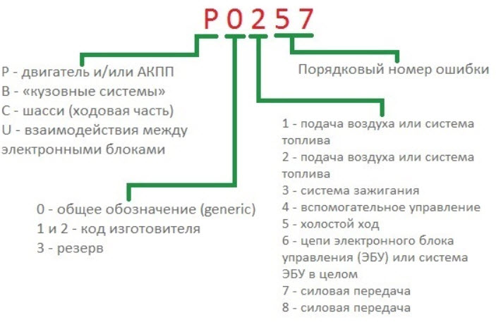 Диагностический разъем OBD2: распиновка, где он находится, как его подключить и расшифровать коды ошибок