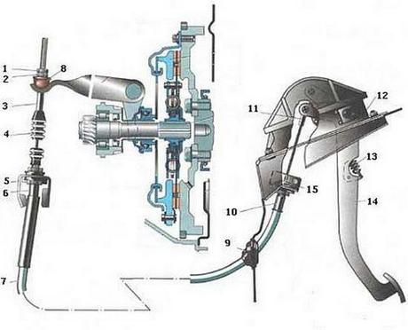 Назначение механизма сцепления автомобиля
